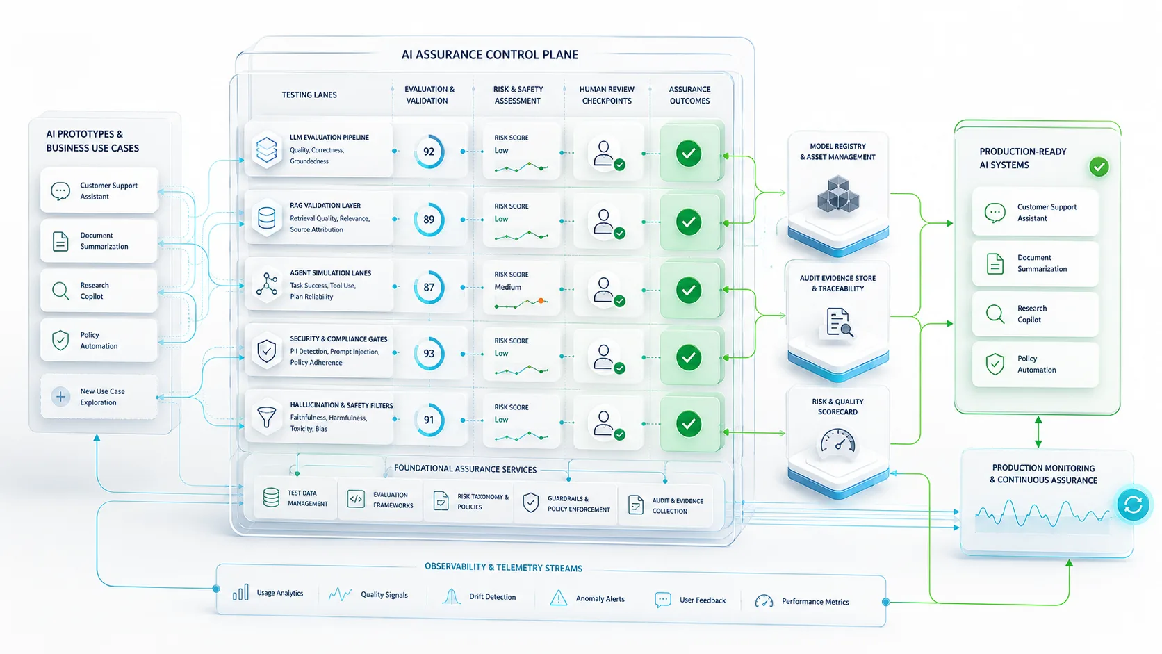 AI Assurance Engineering: How Enterprises Test, Validate, and Trust AI Systems Before Production
