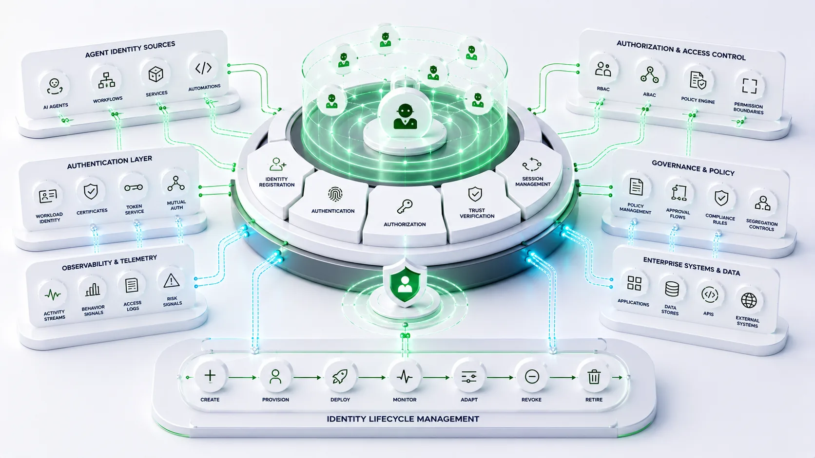 AI Identity Management: Securing Autonomous Agents Across Enterprise Environments