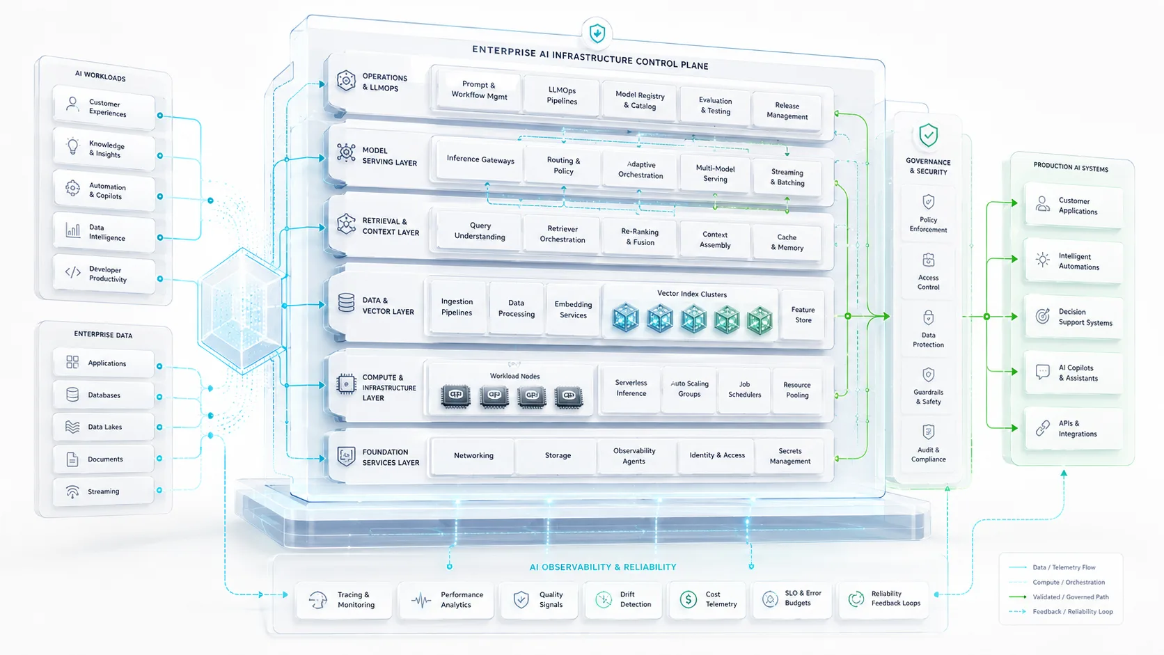 Enterprise AI Infrastructure: The Architecture Foundation for Scalable Production AI