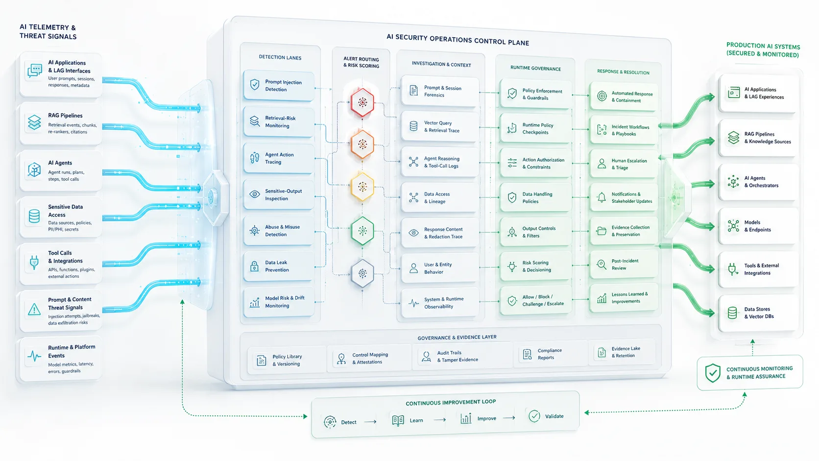 AI Security Operations: How Enterprises Detect, Investigate, and Respond to AI Threats in Production